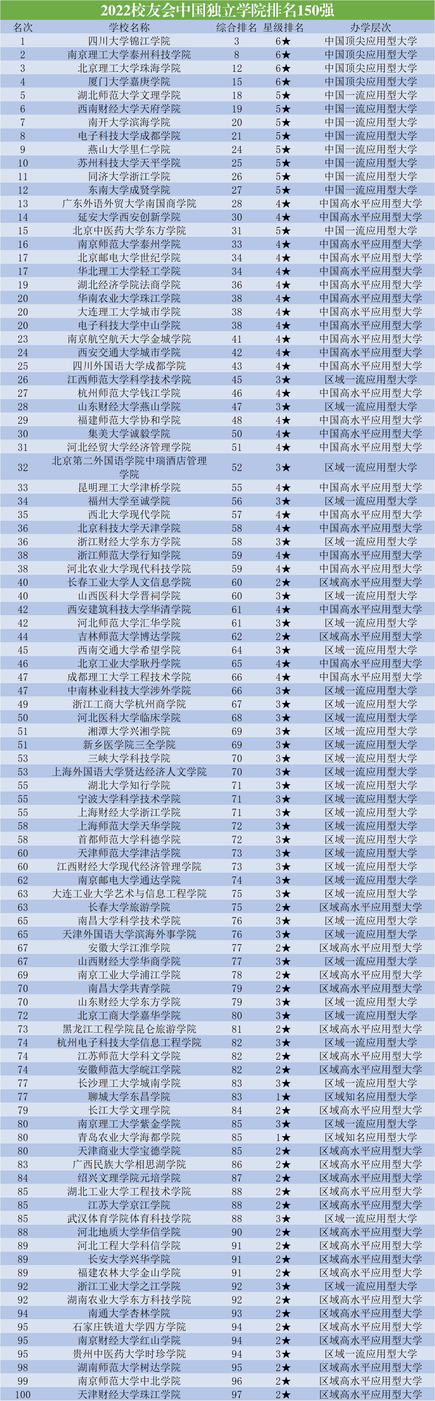 中国100所独立学院排行榜